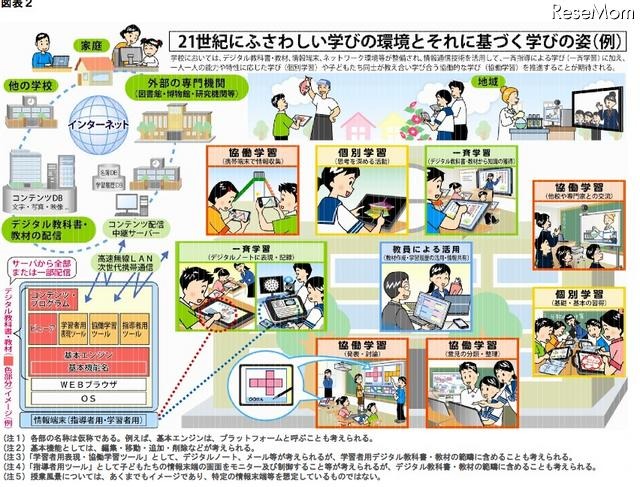 文科省、「教育の情報化ビジョン」を公表 21世紀にふさわしい学びの環境とそれに基づく学びの姿（例）