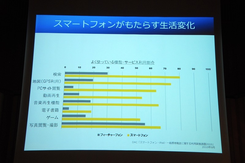 スマートフォンとフィーチャーフォンにおける各機能・サービスの利用割合