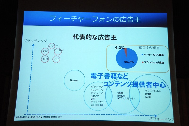 フィーチャーフォンの広告主の傾向