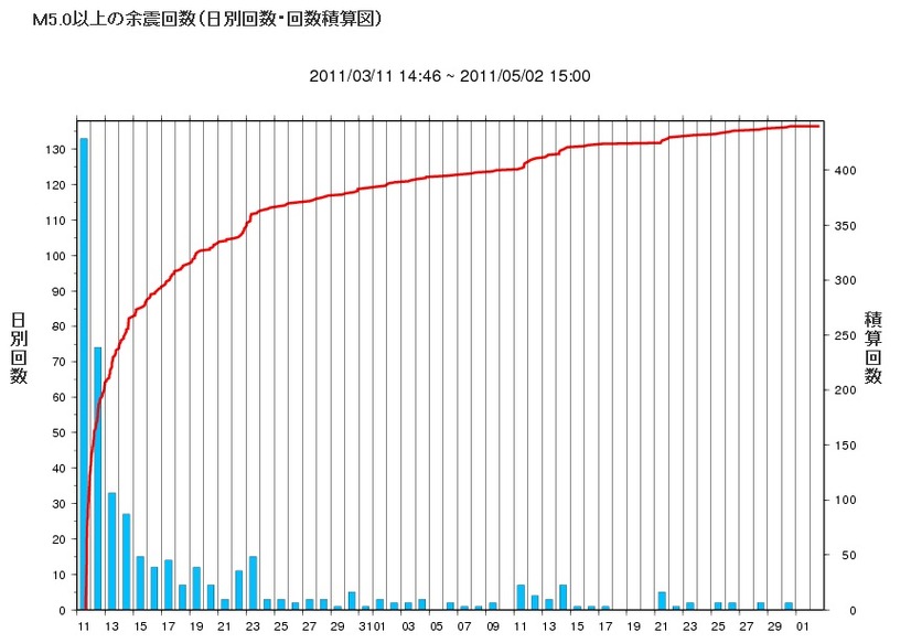 マグニチュード5.0以上の余震回数（日別回数・回数積算図）