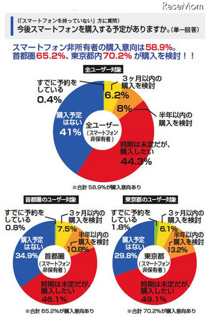 就職活動に携帯等が必要69.5％、スマホーユーザーは82.3％ 今後スマートフォンを購入する予定がありますか