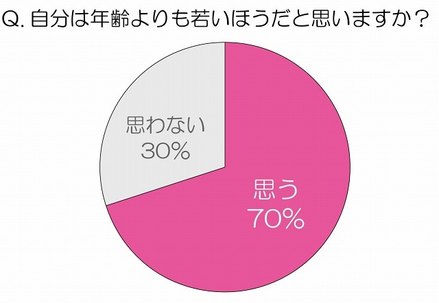 自分は年齢よりも若いほうだと思いますか？