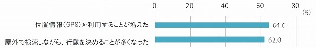 GPSの活用も積極的になされるようになった