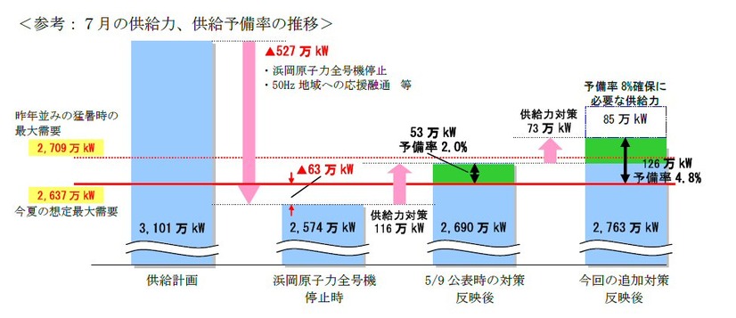 7月の供給力