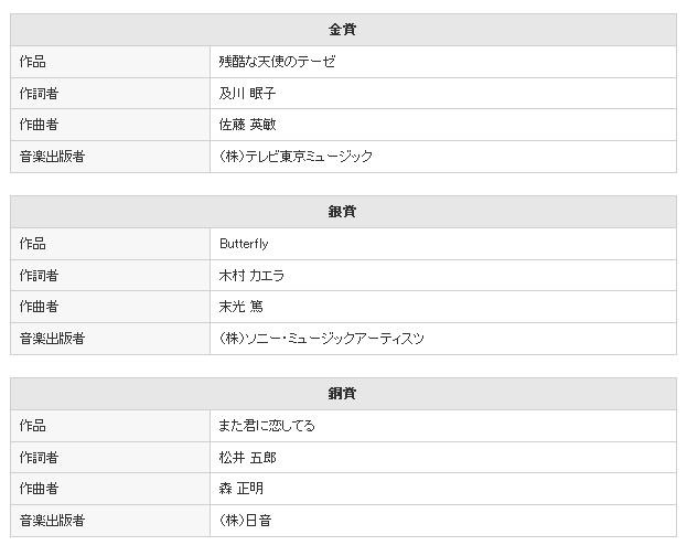 上位3位までの曲