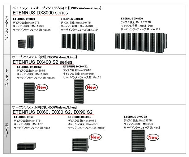 「ETERNUS DX series」新ラインナップ