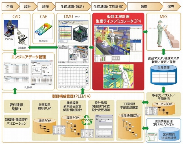 富士通のPLMソリューション構成