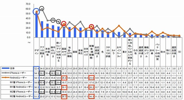 現在最も利用しているスマートフォンの機種を選んだ理由（あてはまるものをすべて）