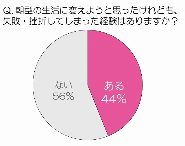 朝型の生活に変えようと思ったけれども、失敗・挫折してしまった経験はありますか？