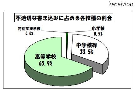 東京都、H23年4月の学校非公式サイト等の不適切な書き込み1,321件 不適切な書き込みに占める各校種の割合