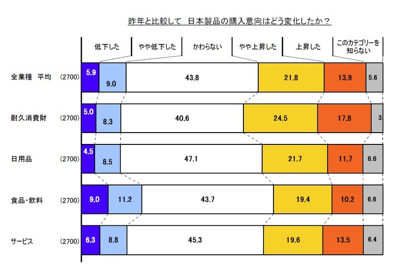 昨年と比較して、日本製品の購入意向はどう変化したか？