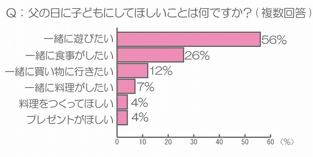 父の日に、子どもに何かしてほしいことは何ですか？