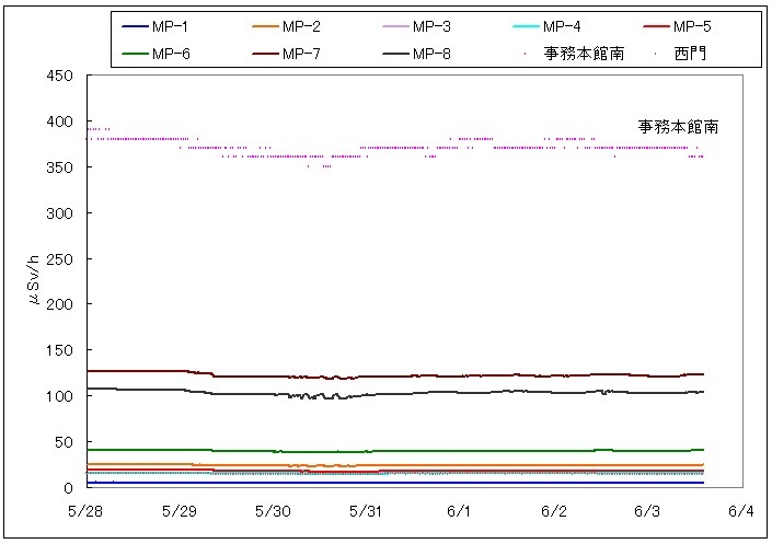 福島第一原子力発電所構内での計測データ（6月3日現在）