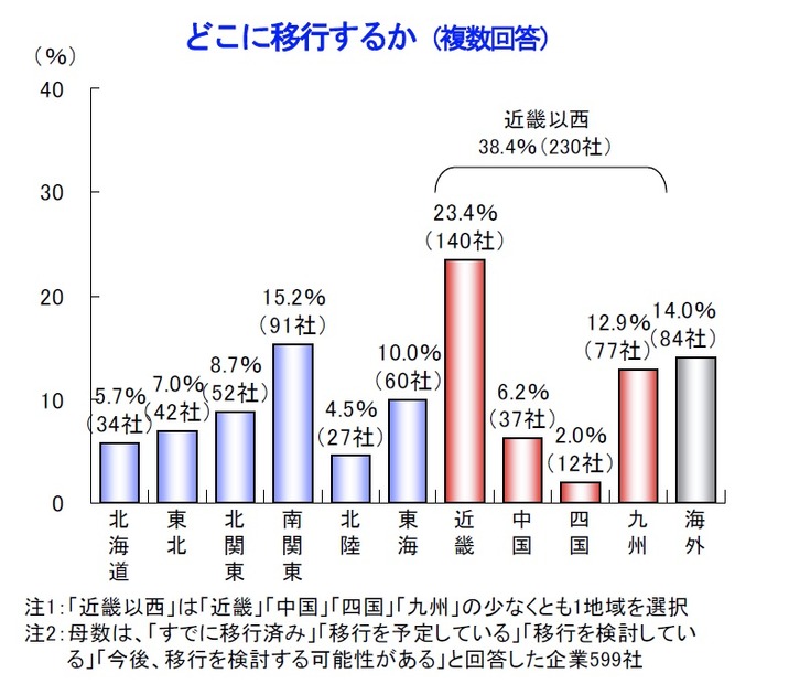 活動地域の移行先（複数回答）