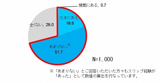 雨天時の運転でスリップ経験はありますか？