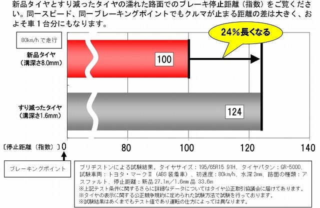 すり減ったタイヤと新品タイヤの制動距離比較