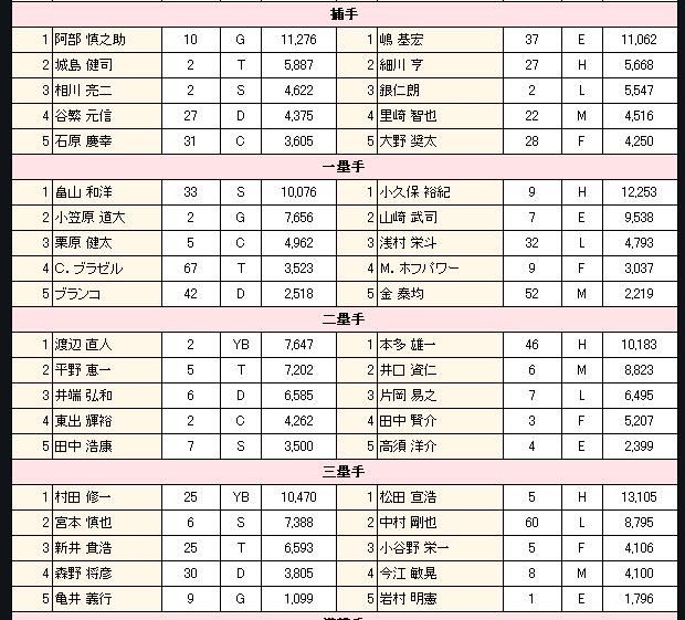 内野手部門（遊撃除く）