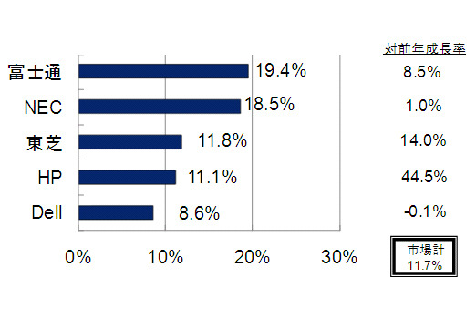 前期「2010年第4四半期　国内クライアントPC出荷台数　トップ5ベンダーシェア、対前年成長率（実績値）」（IDC Japan調べ）