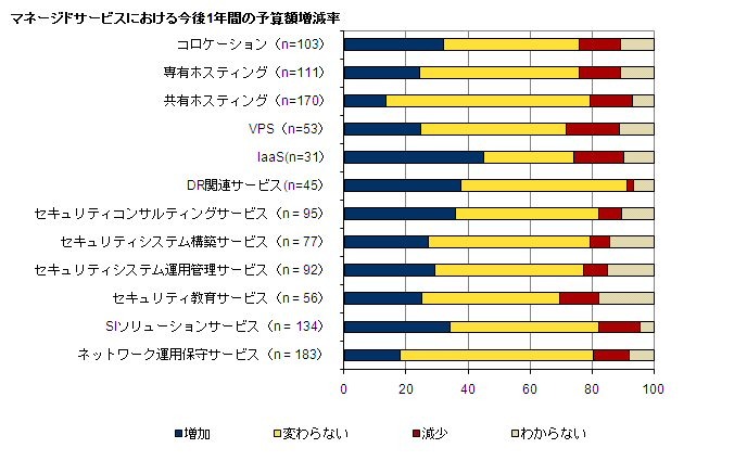 マネージドサービスにおける今後1年間の予算額増減率