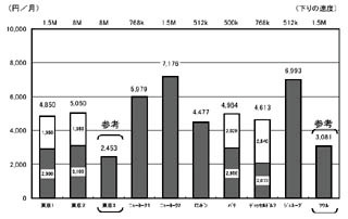 日本のインターネット料金は世界最安水準　−総務省の電気通信サービス内外価格差調査