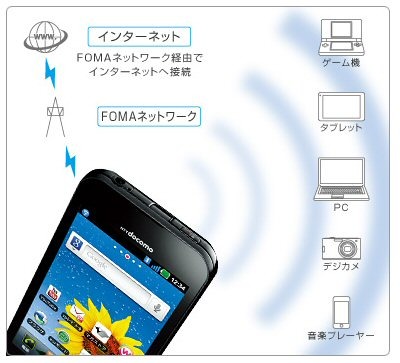 テザリング機能