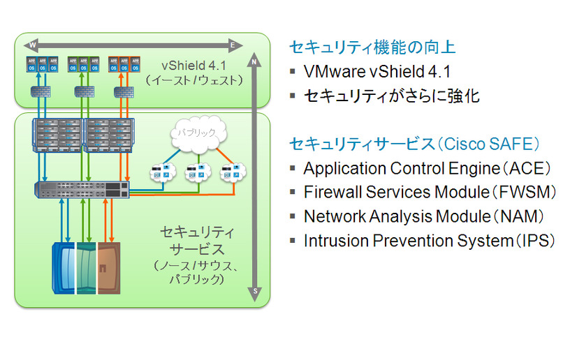 図3）「イースト / ウェスト」と「ノース / サウス」のトラフィックに対するセキュリティ