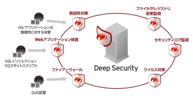 Trend Micro Deep Securityの概要