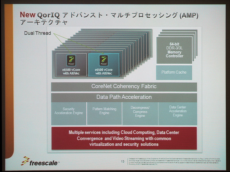 QorIQ AMPのアーキテクチャ。T4240では、仮想コア24（物理コア12×デュアルスレッド）となる。コア中にAltiVecと記述があるのはSIMD（Single Instruction Multiple Data）命令を処理するエンジンだ