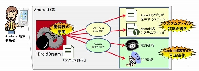 脆弱性を悪用したAndroid アプリの動作