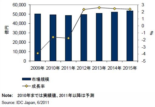 国内ＩＴサービス市場支出額予測：2009年～2015年