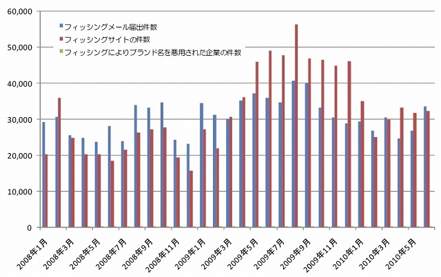 国際組織APWG（Anti-Phishing Working Group）への届出件数等