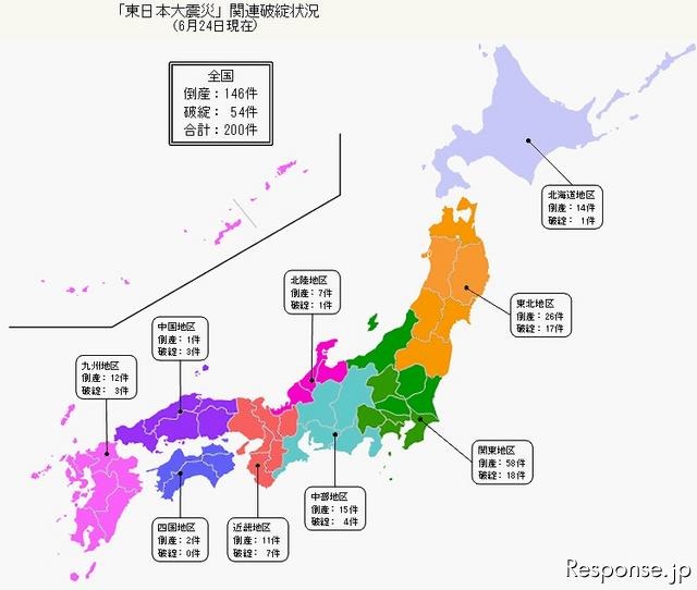 東京商工リサーチ東日本大震災関連倒産200件