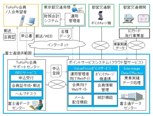 「ToKoPo」ポイントサービスシステム 