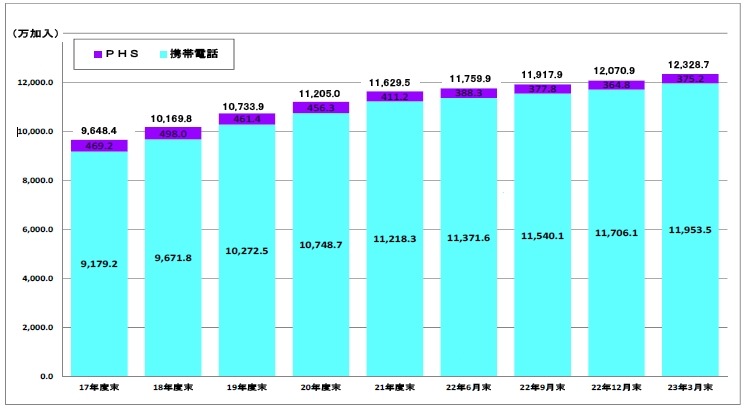 携帯電話およびPHSの加入契約数の推移