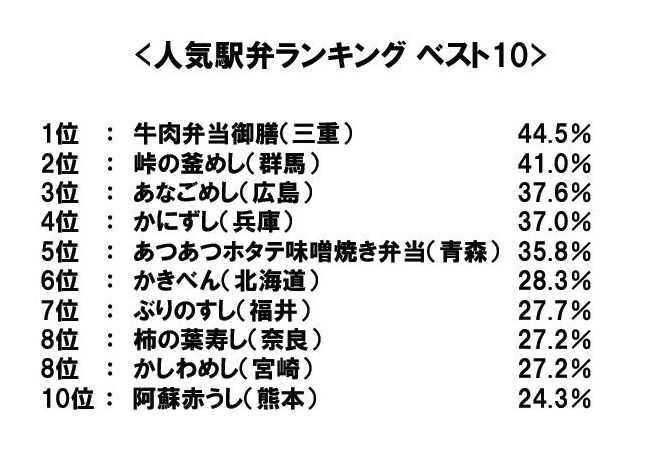 人気弁当ランキング ベスト10