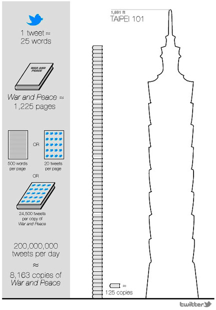 1日2億ツイートという数は、本に換算すると1日1,000万ページ分