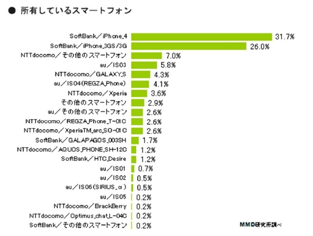 所有しているスマートフォン