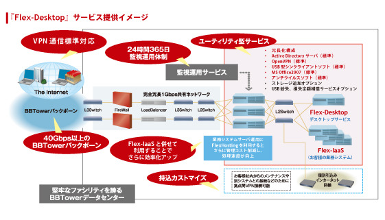 「Flex-Desktop」サービス提供イメージ