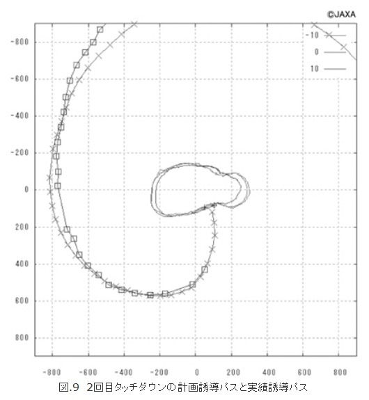 図.9 2回目タッチダウンの計画誘導パスと実績誘導パス