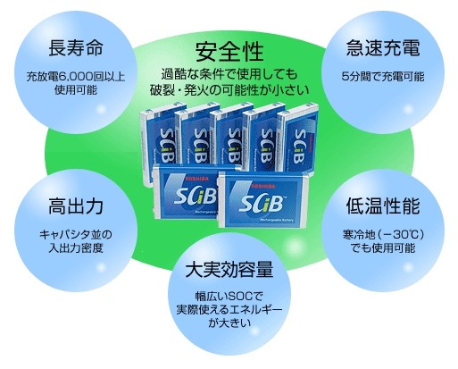 「SCiB」の特徴