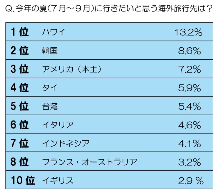 今年の夏（7月～9月）に行きたいと思う海外旅行先は？