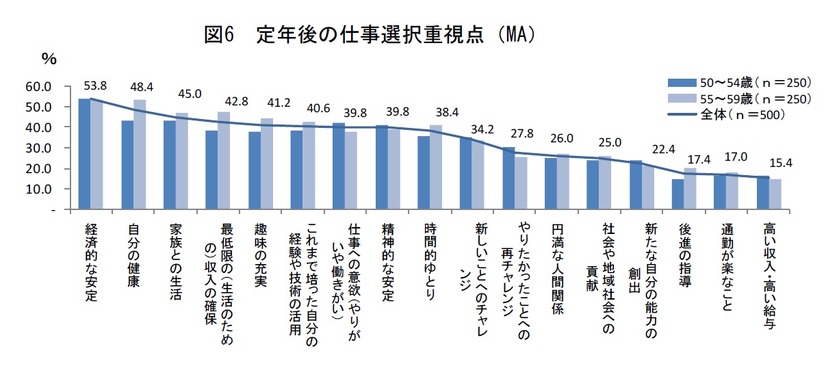 定年後の仕事選択重視点