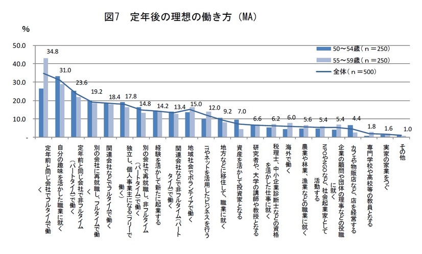 定年後の理想の働き方