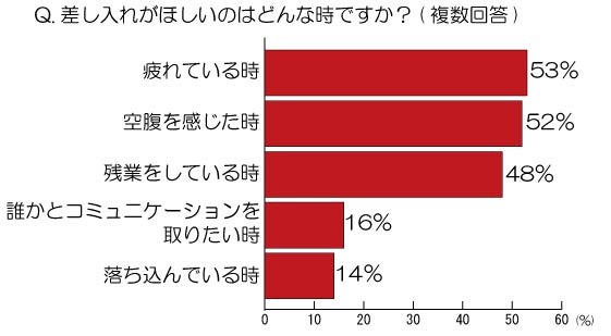 差し入れがほしいのはどんなときですか？