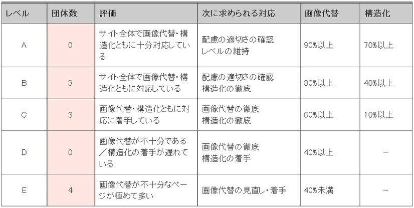 到達レベルの内訳