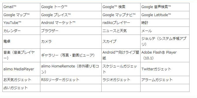 プリインストールする30種以上のアプリ一覧