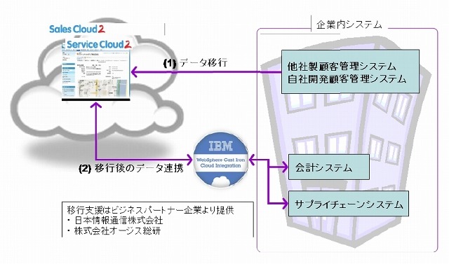 営業支援・顧客管理システムのクラウドへの移行 概念図