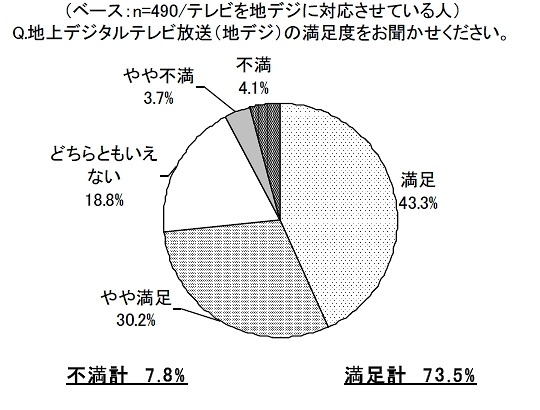 地デジ放送の満足度