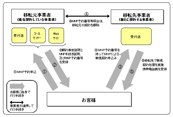 携帯電話各社が、番号ポータビリティにおける手続き方法を発表。Webや電話で事前に申し込めば、新キャリアの店頭のみの手続きで利用可能に。図は手続きの流れ