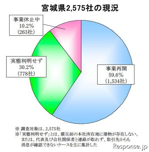 帝国データバンクの東北3県・沿岸部「被害甚大地域」5000社の現地確認調査